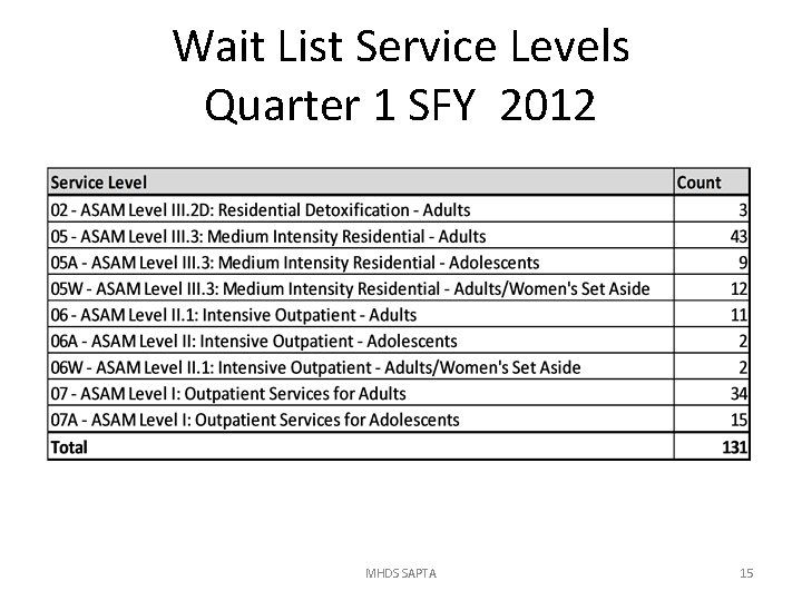 Wait List Service Levels Quarter 1 SFY 2012 MHDS SAPTA 15 