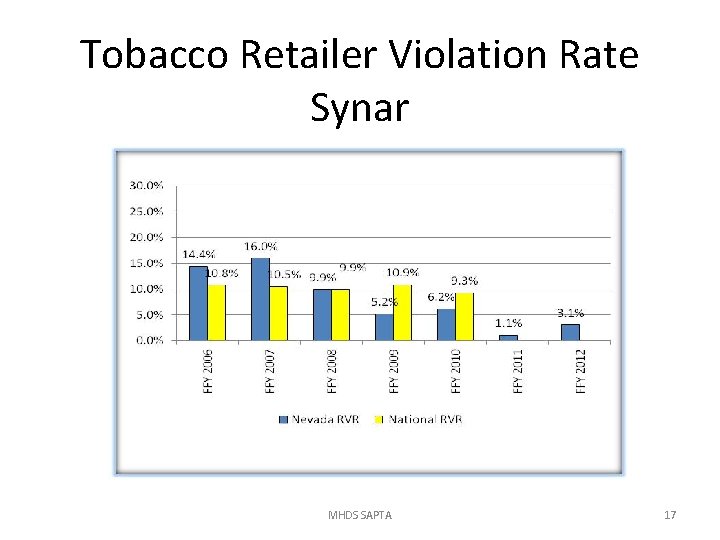 Tobacco Retailer Violation Rate Synar MHDS SAPTA 17 