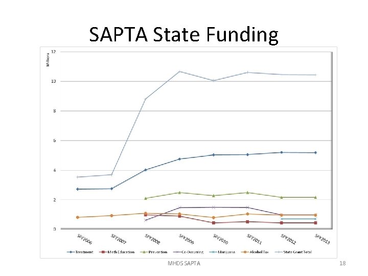SAPTA State Funding MHDS SAPTA 18 