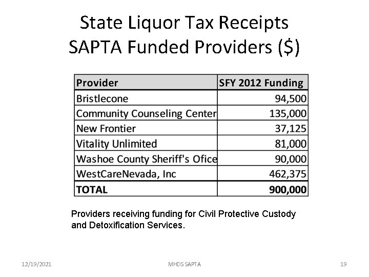 State Liquor Tax Receipts SAPTA Funded Providers ($) Providers receiving funding for Civil Protective