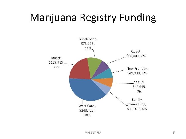 Marijuana Registry Funding MHDS SAPTA 5 
