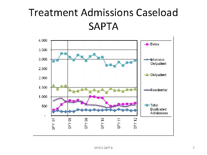 Treatment Admissions Caseload SAPTA MHDS SAPTA 7 