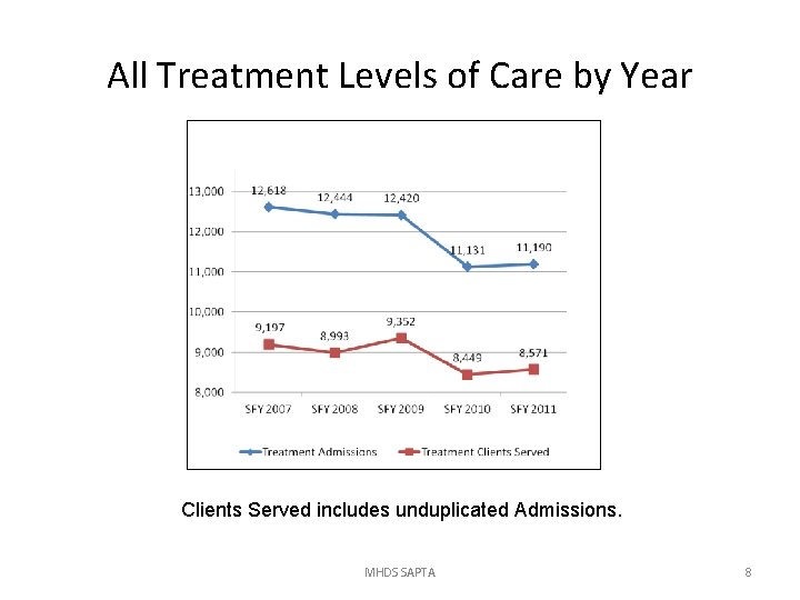 All Treatment Levels of Care by Year Clients Served includes unduplicated Admissions. MHDS SAPTA
