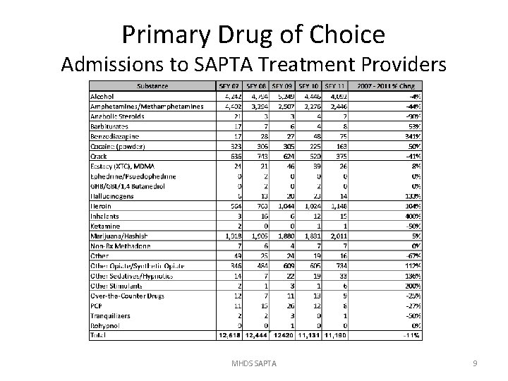 Primary Drug of Choice Admissions to SAPTA Treatment Providers MHDS SAPTA 9 
