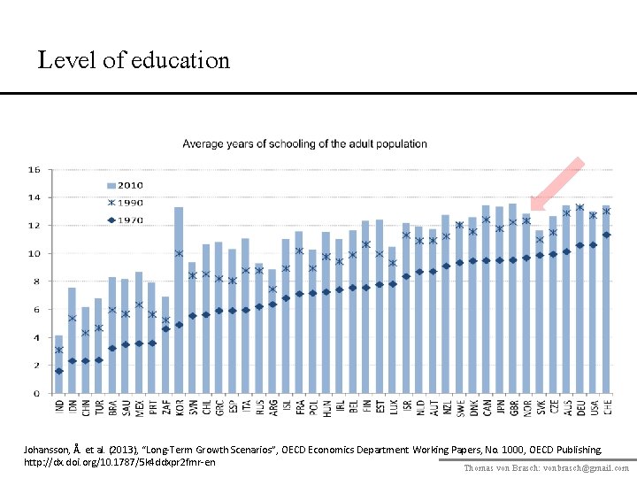 Level of education Johansson, Å. et al. (2013), “Long-Term Growth Scenarios”, OECD Economics Department