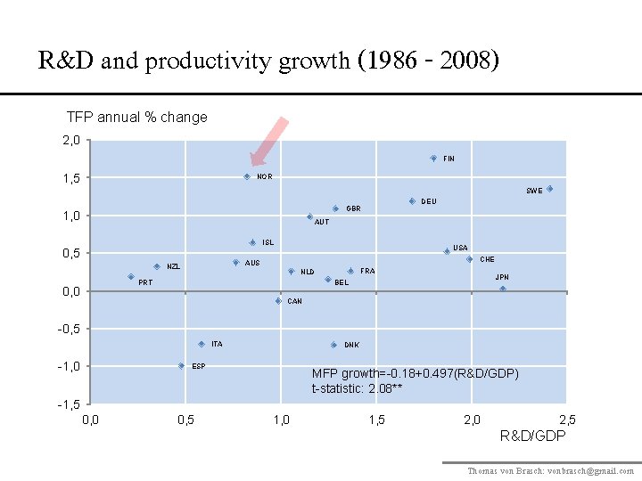 R&D and productivity growth (1986 - 2008) TFP annual % change 2, 0 FIN