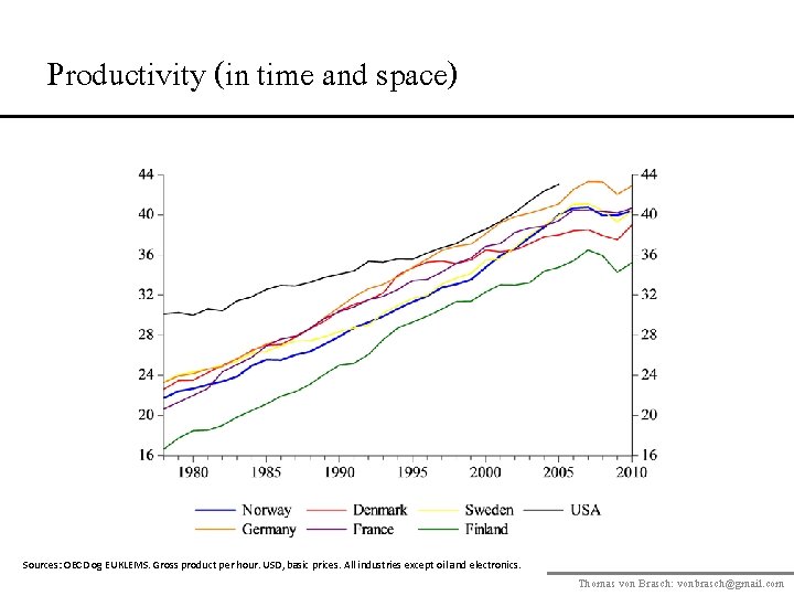 Productivity (in time and space) Sources: OECD og EUKLEMS. Gross product per hour. USD,