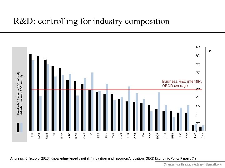 Unadjusted business R&D intensity Adjusted business R&D intensity 4 4 5 % 5 R&D: