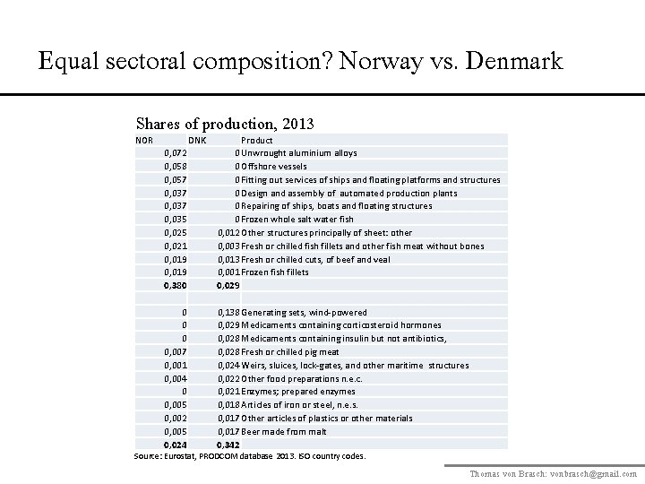 Equal sectoral composition? Norway vs. Denmark Shares of production, 2013 NOR 0, 072 0,
