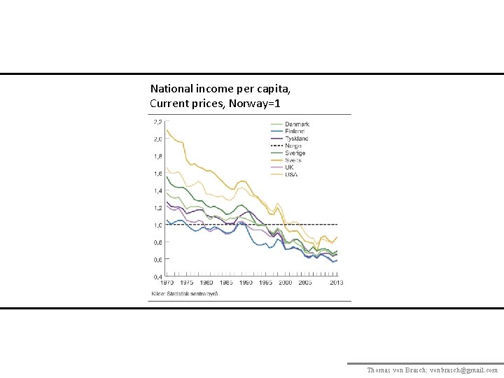 National income per capita, Current prices, Norway=1 Thomas von Brasch: vonbrasch@gmail. com 