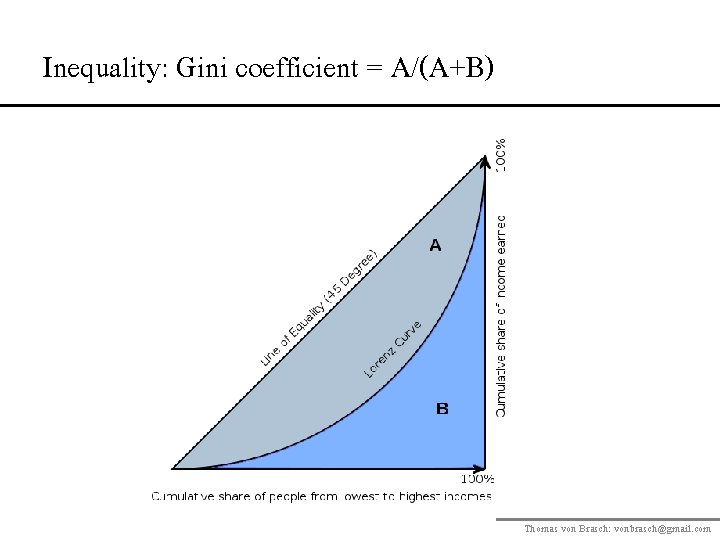 Inequality: Gini coefficient = A/(A+B) Thomas von Brasch: vonbrasch@gmail. com 
