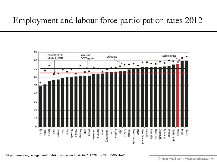 Employment and labour force participation rates 2012 https: //www. regjeringen. no/no/dokumenter/meld-st-46 -20122013/id 733259/? ch=2