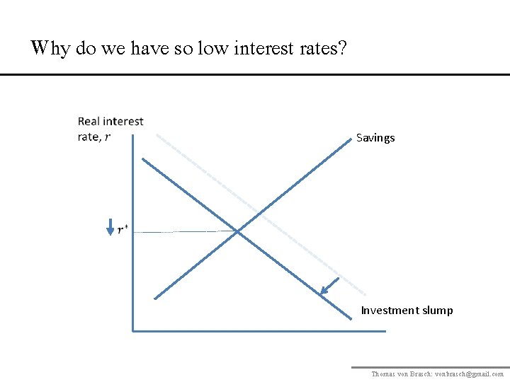 Why do we have so low interest rates? Savings Investment slump Thomas von Brasch: