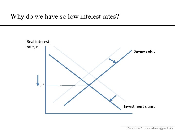 Why do we have so low interest rates? Savings glut Investment slump Thomas von