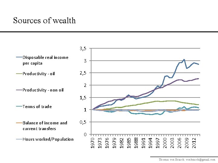 Sources of wealth 3, 5 Disposable real income per capita Productivity - oil Productivity