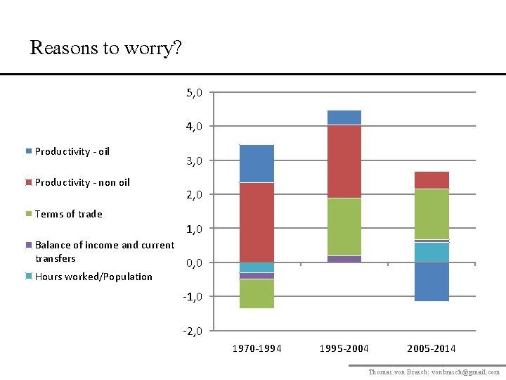 Reasons to worry? 5, 0 4, 0 Productivity - oil Productivity - non oil
