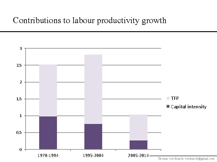 Contributions to labour productivity growth 3 2, 5 2 TFP 1, 5 Capital intensity