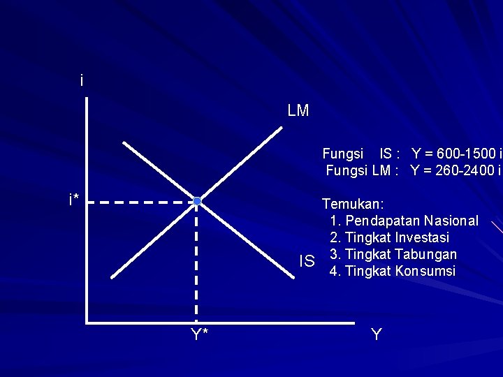 i LM Fungsi IS : Y = 600 -1500 i Fungsi LM : Y
