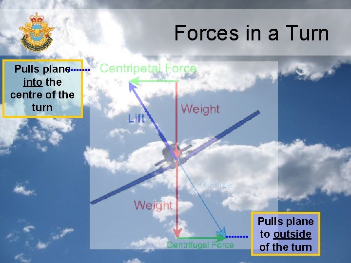 Forces in a Turn Pulls plane into the centre of the turn Pulls plane