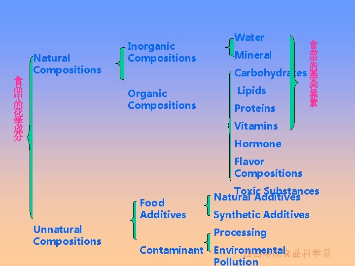 食 品 中 的 化 学 成 分 Natural Compositions Inorganic Compositions Organic Compositions