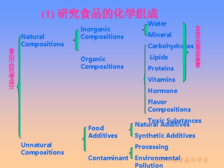 (1) 研究食品的化学组成 食 品 中 的 化 学 成 分 Natural Compositions Inorganic Compositions
