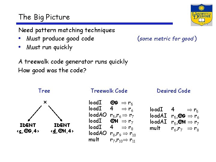 The Big Picture Need pattern matching techniques • Must produce good code • Must