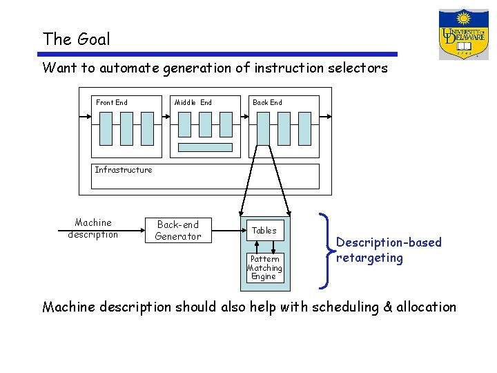 The Goal Want to automate generation of instruction selectors Front End Middle End Back