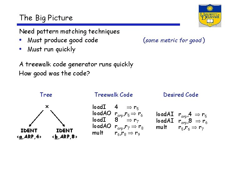 The Big Picture Need pattern matching techniques • Must produce good code • Must