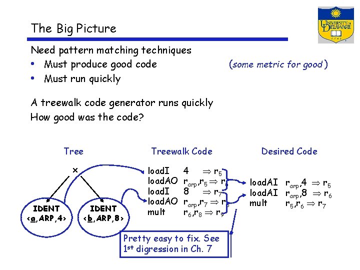 The Big Picture Need pattern matching techniques • Must produce good code • Must