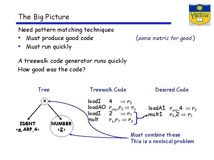 The Big Picture Need pattern matching techniques • Must produce good code • Must