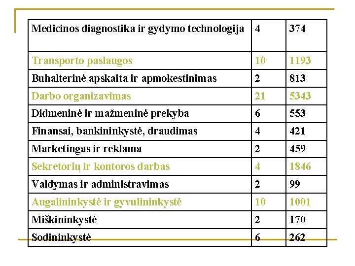 Medicinos diagnostika ir gydymo technologija 4 374 Transporto paslaugos 10 1193 Buhalterinė apskaita ir