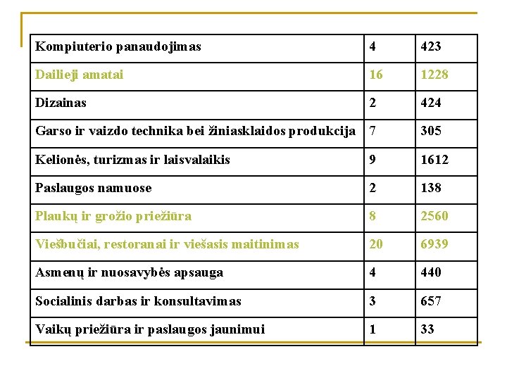 Kompiuterio panaudojimas 4 423 Dailieji amatai 16 1228 Dizainas 2 424 Garso ir vaizdo