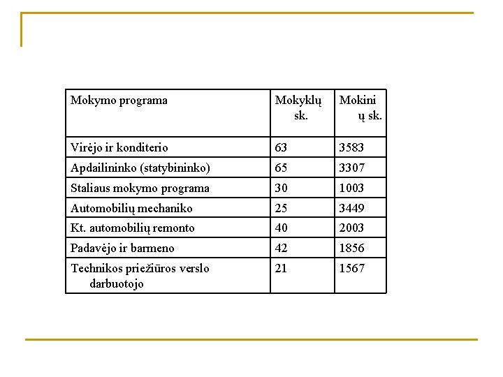 Mokymo programa Mokyklų sk. Mokini ų sk. Virėjo ir konditerio 63 3583 Apdailininko (statybininko)