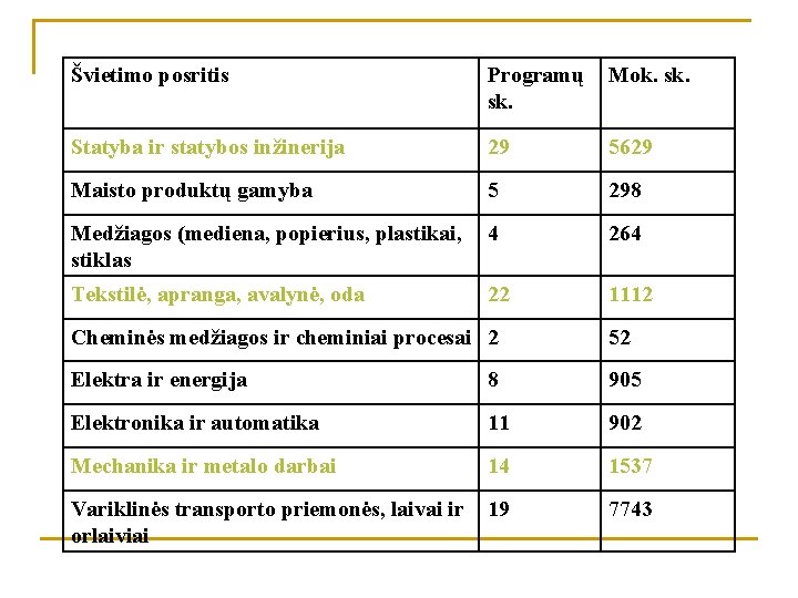 Švietimo posritis Programų sk. Mok. sk. Statyba ir statybos inžinerija 29 5629 Maisto produktų