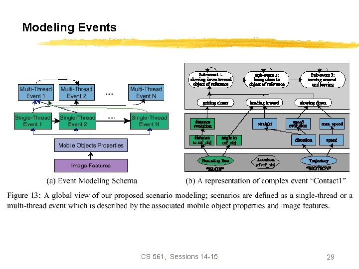 Modeling Events CS 561, Sessions 14 -15 29 