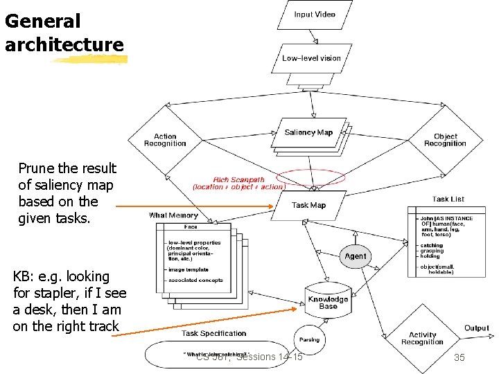 General architecture Prune the result of saliency map based on the given tasks. KB: