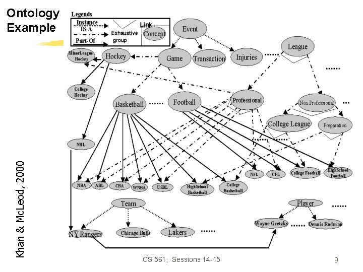 Khan & Mc. Leod, 2000 Ontology Example CS 561, Sessions 14 -15 9 