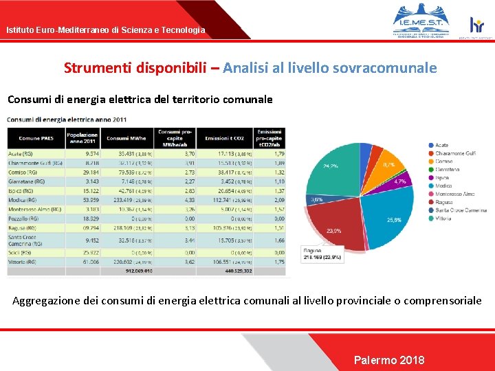 Istituto Euro-Mediterraneo di Scienza e Tecnologia Strumenti disponibili – Analisi al livello sovracomunale Consumi