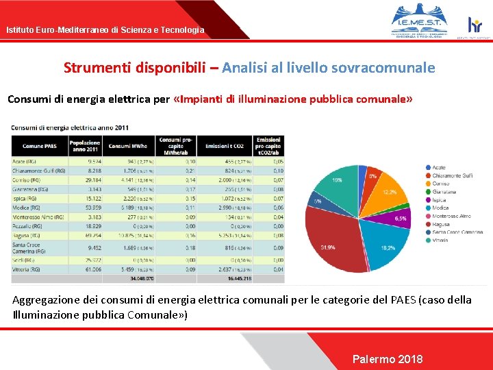 Istituto Euro-Mediterraneo di Scienza e Tecnologia Strumenti disponibili – Analisi al livello sovracomunale Consumi