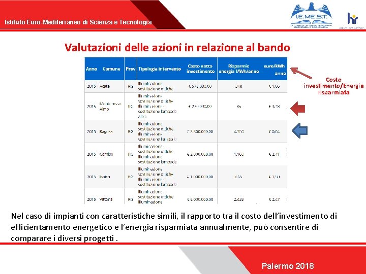 Istituto Euro-Mediterraneo di Scienza e Tecnologia Valutazioni delle azioni in relazione al bando Costo