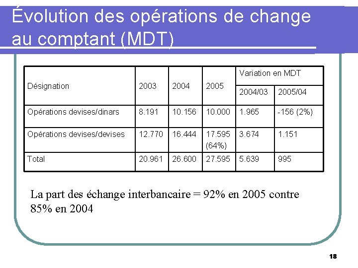 Évolution des opérations de change au comptant (MDT) Variation en MDT Désignation 2003 2004