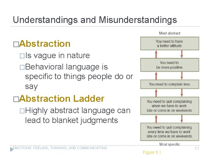 Understandings and Misunderstandings �Abstraction �Is vague in nature �Behavioral language is specific to things