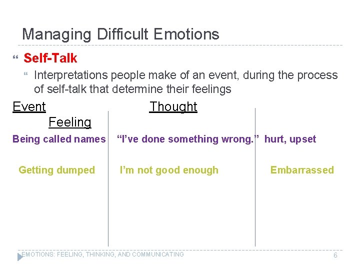 Managing Difficult Emotions Self-Talk Interpretations people make of an event, during the process of