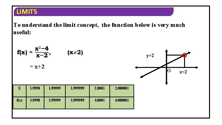 LIMITS To understand the limit concept, the function below is very much useful: y=2