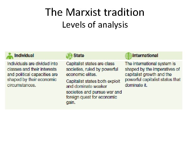 The Marxist tradition Levels of analysis 