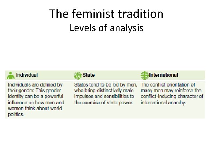 The feminist tradition Levels of analysis 