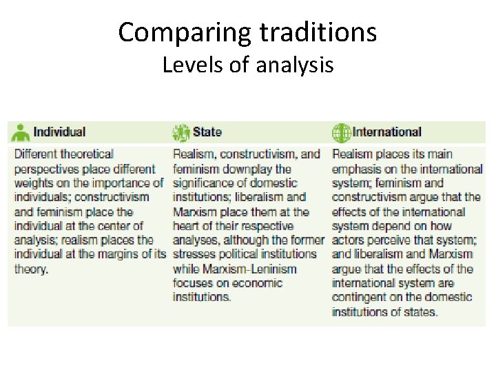 Comparing traditions Levels of analysis 