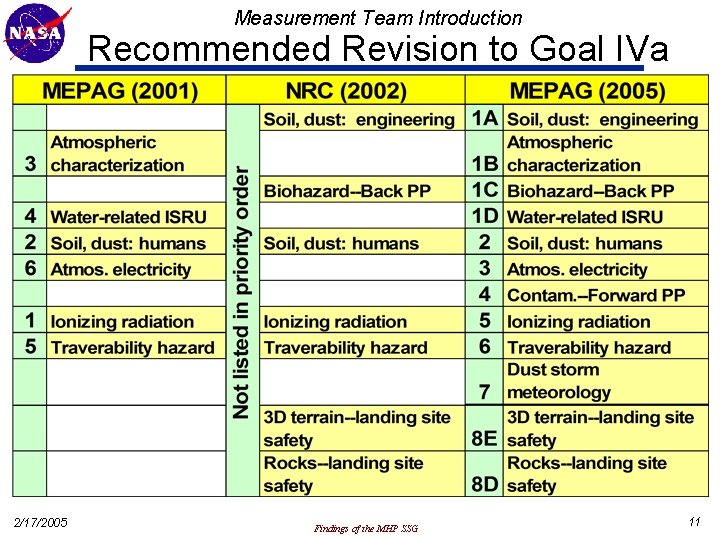 Measurement Team Introduction Recommended Revision to Goal IVa 2/17/2005 Findings of the MHP SSG