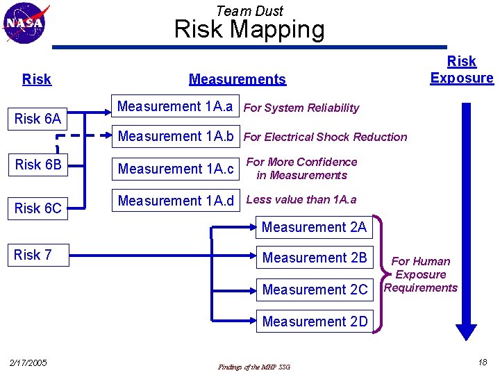 Team Dust Risk Mapping Risk 6 A Risk 6 B Risk 6 C Risk