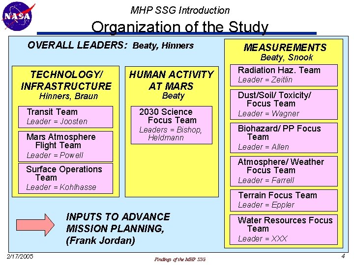 MHP SSG Introduction Organization of the Study OVERALL LEADERS: Beaty, Hinners TECHNOLOGY/ INFRASTRUCTURE Hinners,